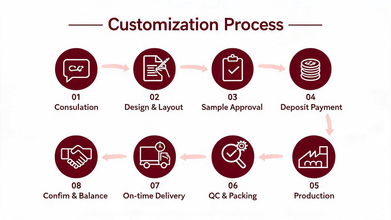 Customization Process